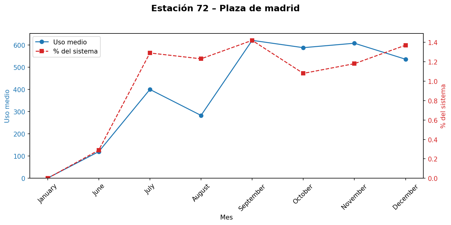 Estación 072 – Plaza de madrid